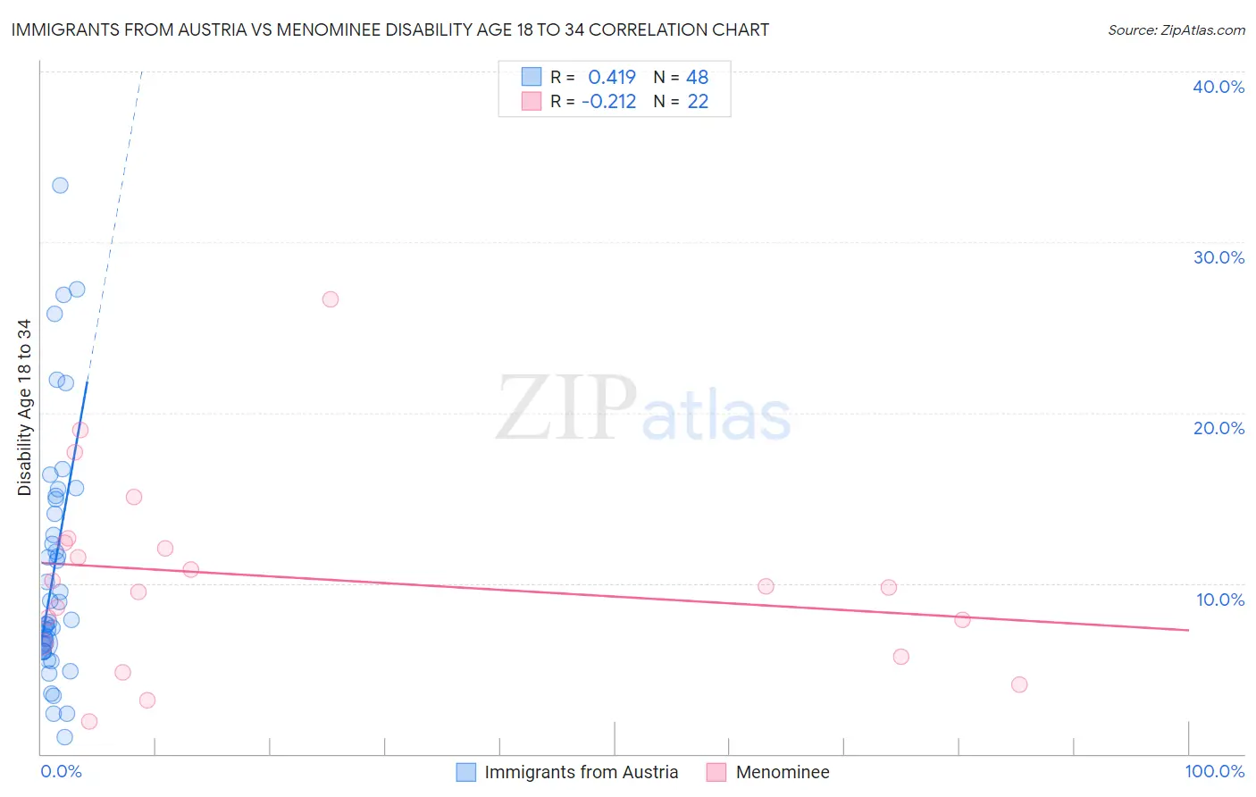 Immigrants from Austria vs Menominee Disability Age 18 to 34