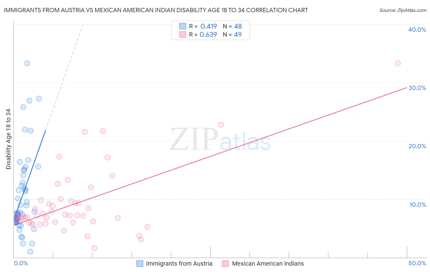 Immigrants from Austria vs Mexican American Indian Disability Age 18 to 34