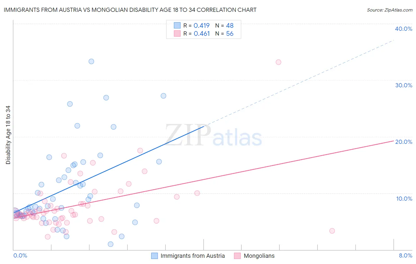 Immigrants from Austria vs Mongolian Disability Age 18 to 34