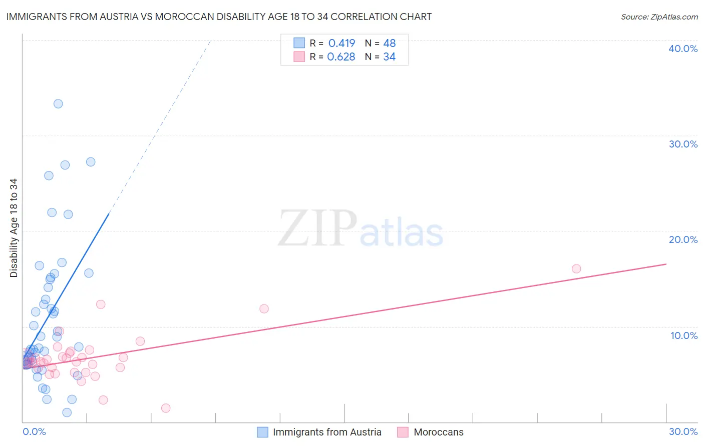 Immigrants from Austria vs Moroccan Disability Age 18 to 34