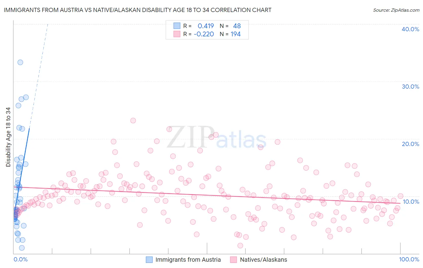 Immigrants from Austria vs Native/Alaskan Disability Age 18 to 34