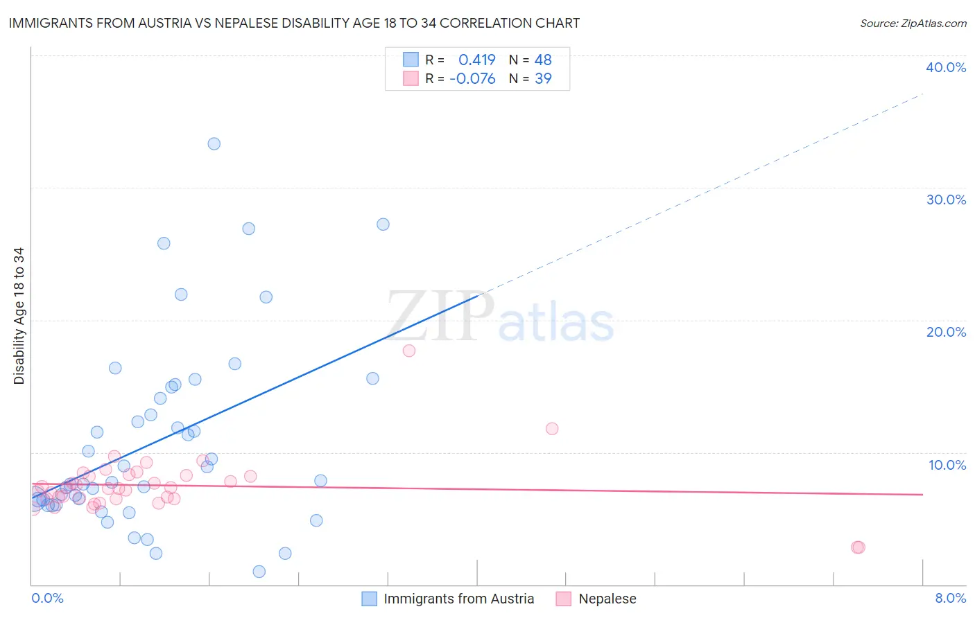 Immigrants from Austria vs Nepalese Disability Age 18 to 34