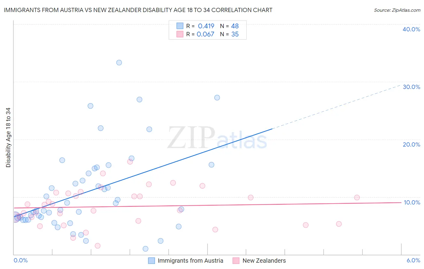 Immigrants from Austria vs New Zealander Disability Age 18 to 34