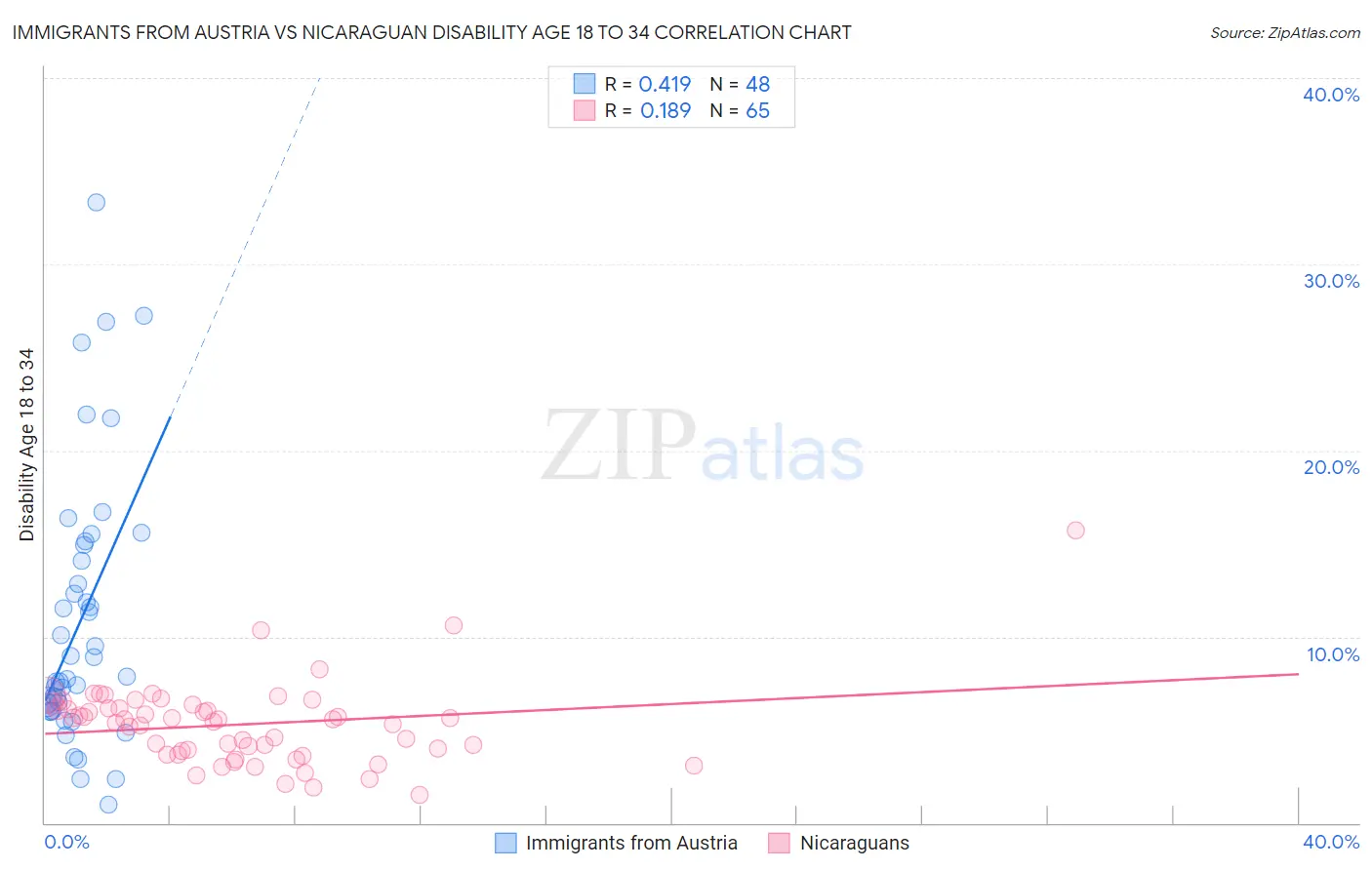Immigrants from Austria vs Nicaraguan Disability Age 18 to 34