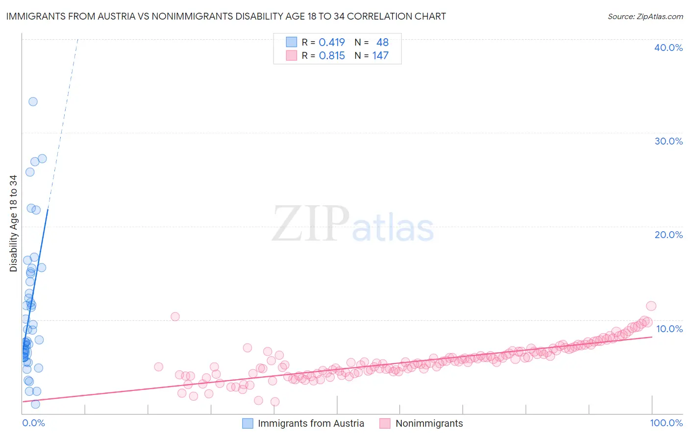 Immigrants from Austria vs Nonimmigrants Disability Age 18 to 34