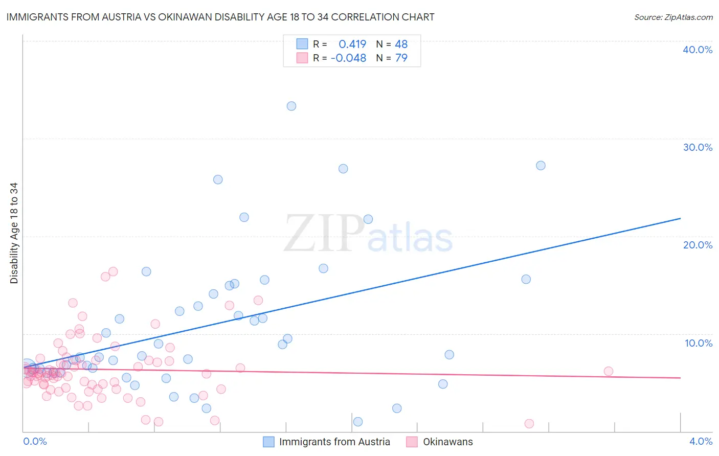 Immigrants from Austria vs Okinawan Disability Age 18 to 34
