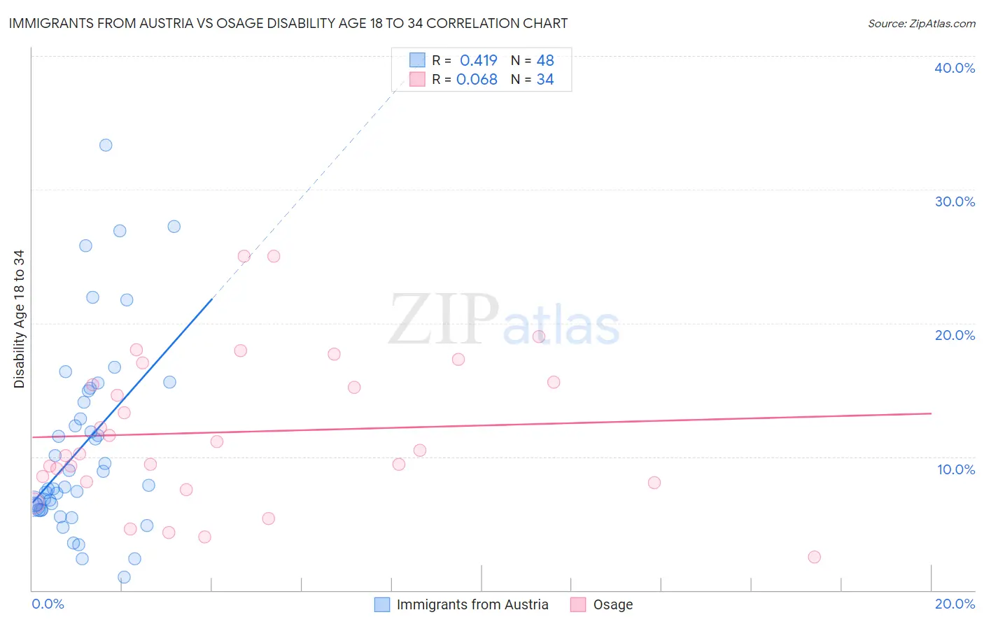 Immigrants from Austria vs Osage Disability Age 18 to 34