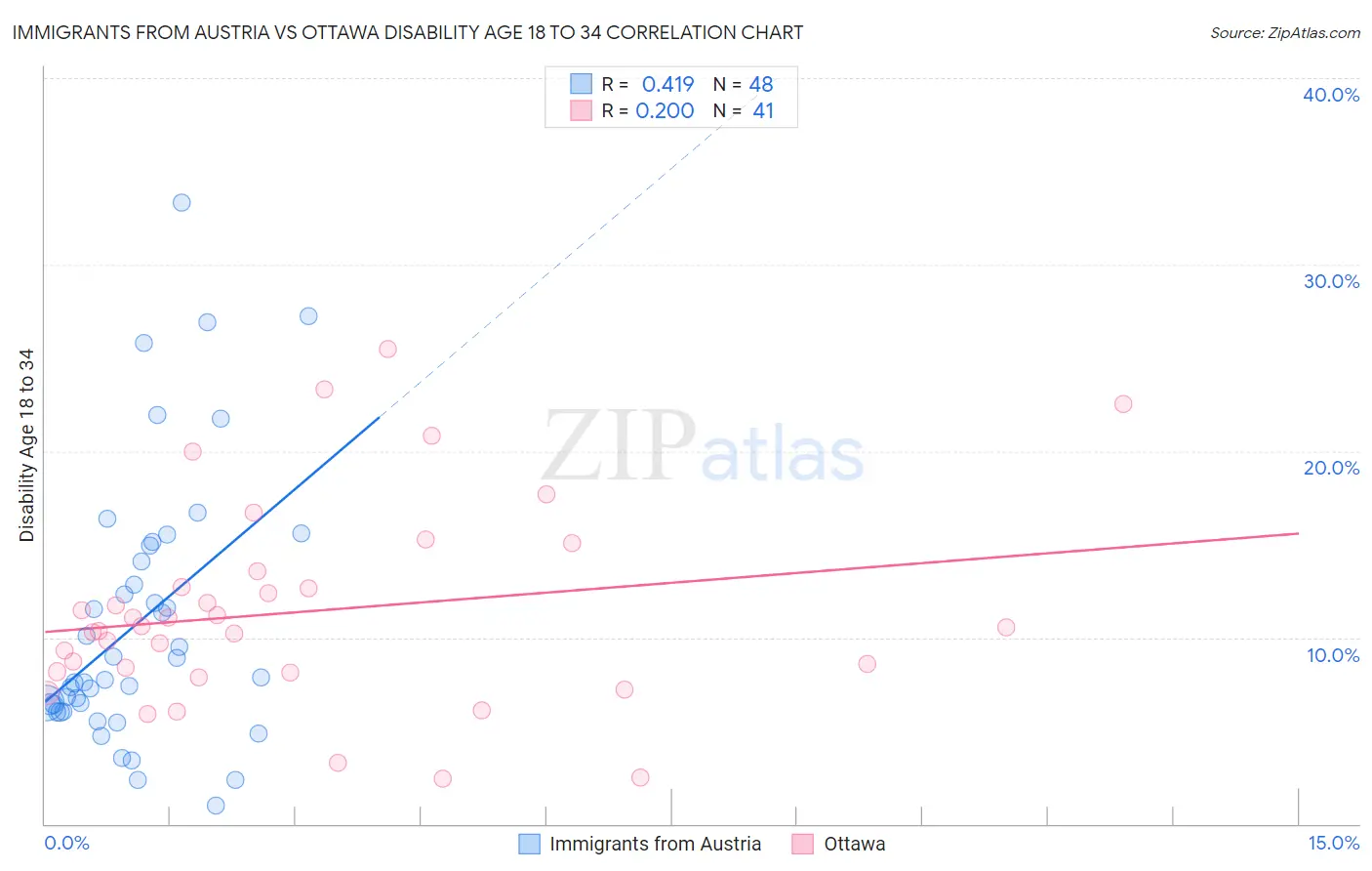 Immigrants from Austria vs Ottawa Disability Age 18 to 34
