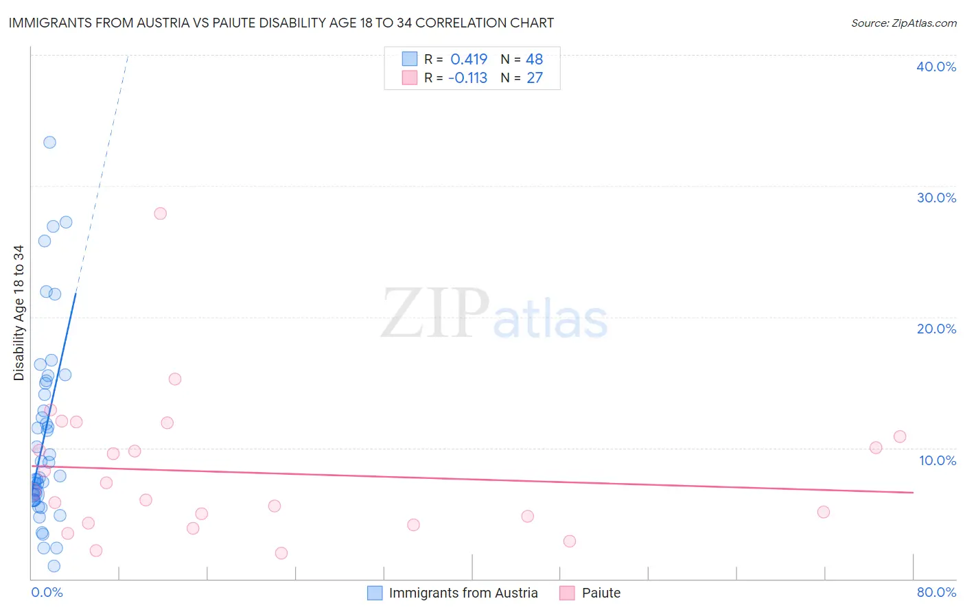 Immigrants from Austria vs Paiute Disability Age 18 to 34