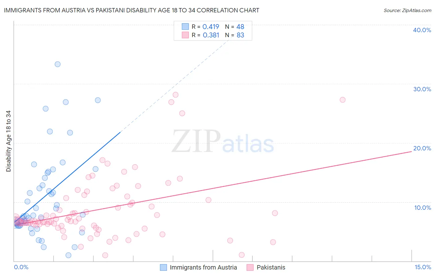 Immigrants from Austria vs Pakistani Disability Age 18 to 34