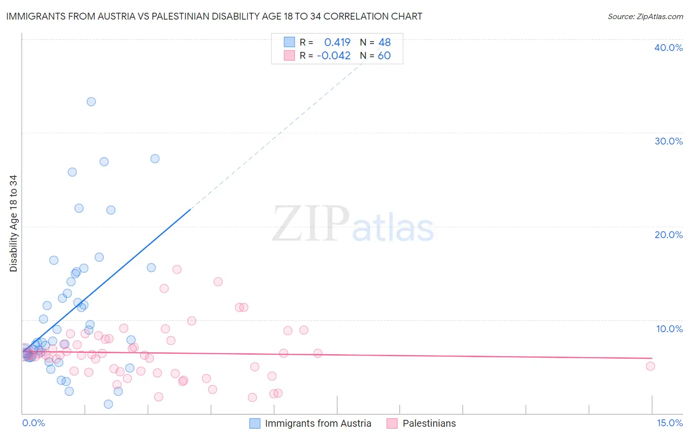 Immigrants from Austria vs Palestinian Disability Age 18 to 34