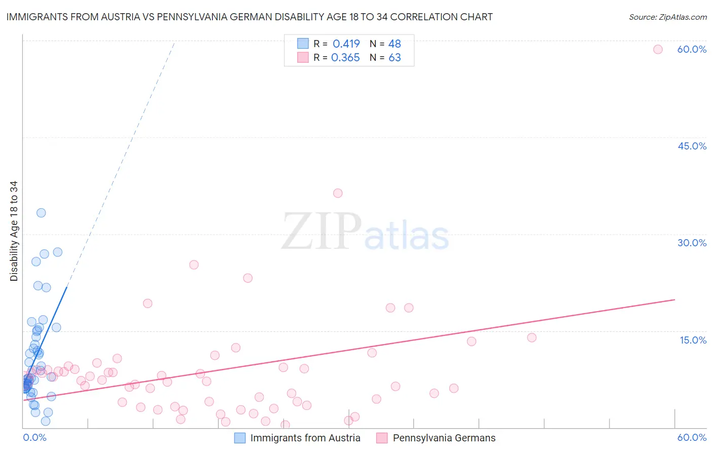 Immigrants from Austria vs Pennsylvania German Disability Age 18 to 34