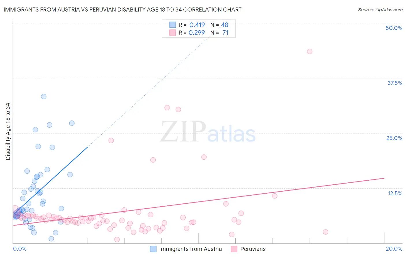 Immigrants from Austria vs Peruvian Disability Age 18 to 34