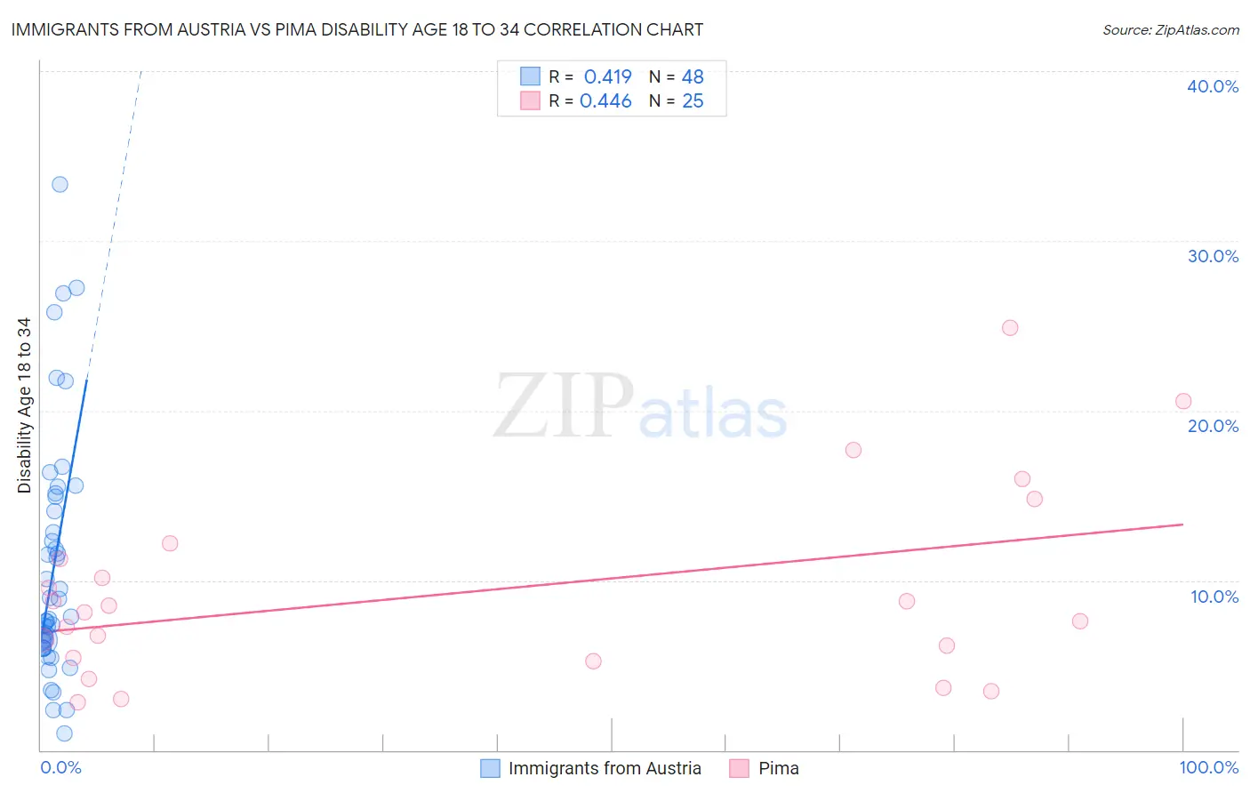 Immigrants from Austria vs Pima Disability Age 18 to 34