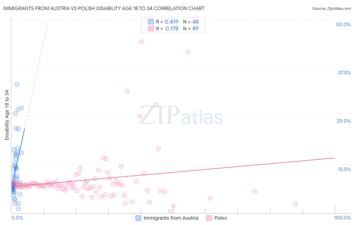 Immigrants from Austria vs Polish Disability Age 18 to 34