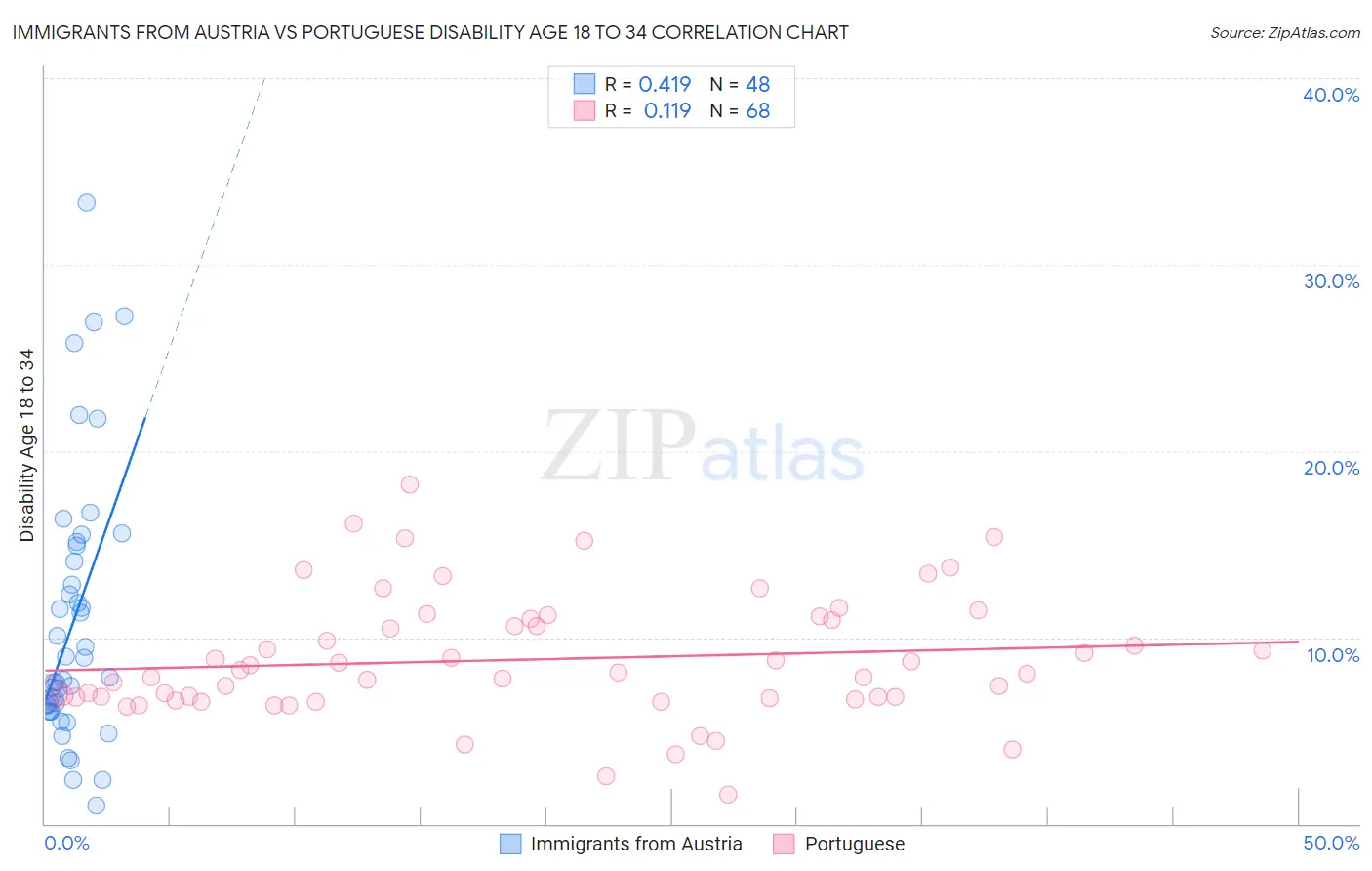 Immigrants from Austria vs Portuguese Disability Age 18 to 34