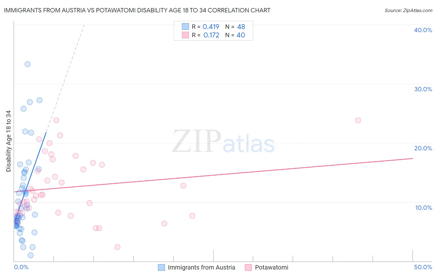 Immigrants from Austria vs Potawatomi Disability Age 18 to 34