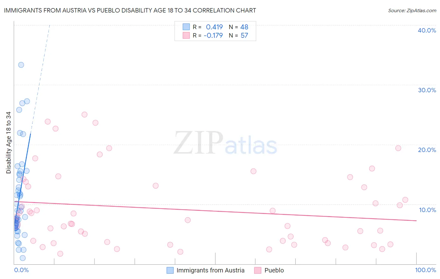 Immigrants from Austria vs Pueblo Disability Age 18 to 34