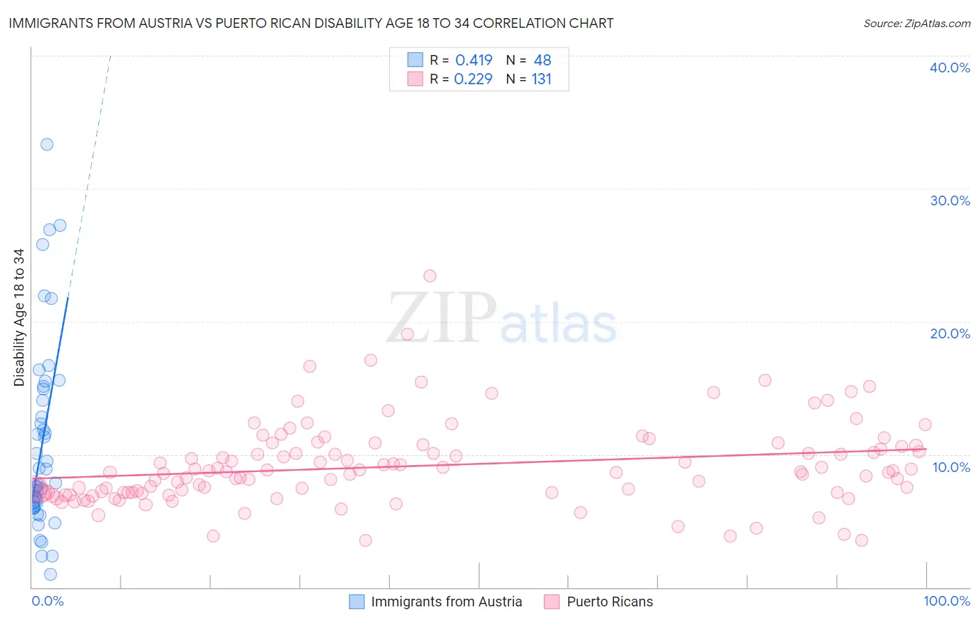 Immigrants from Austria vs Puerto Rican Disability Age 18 to 34