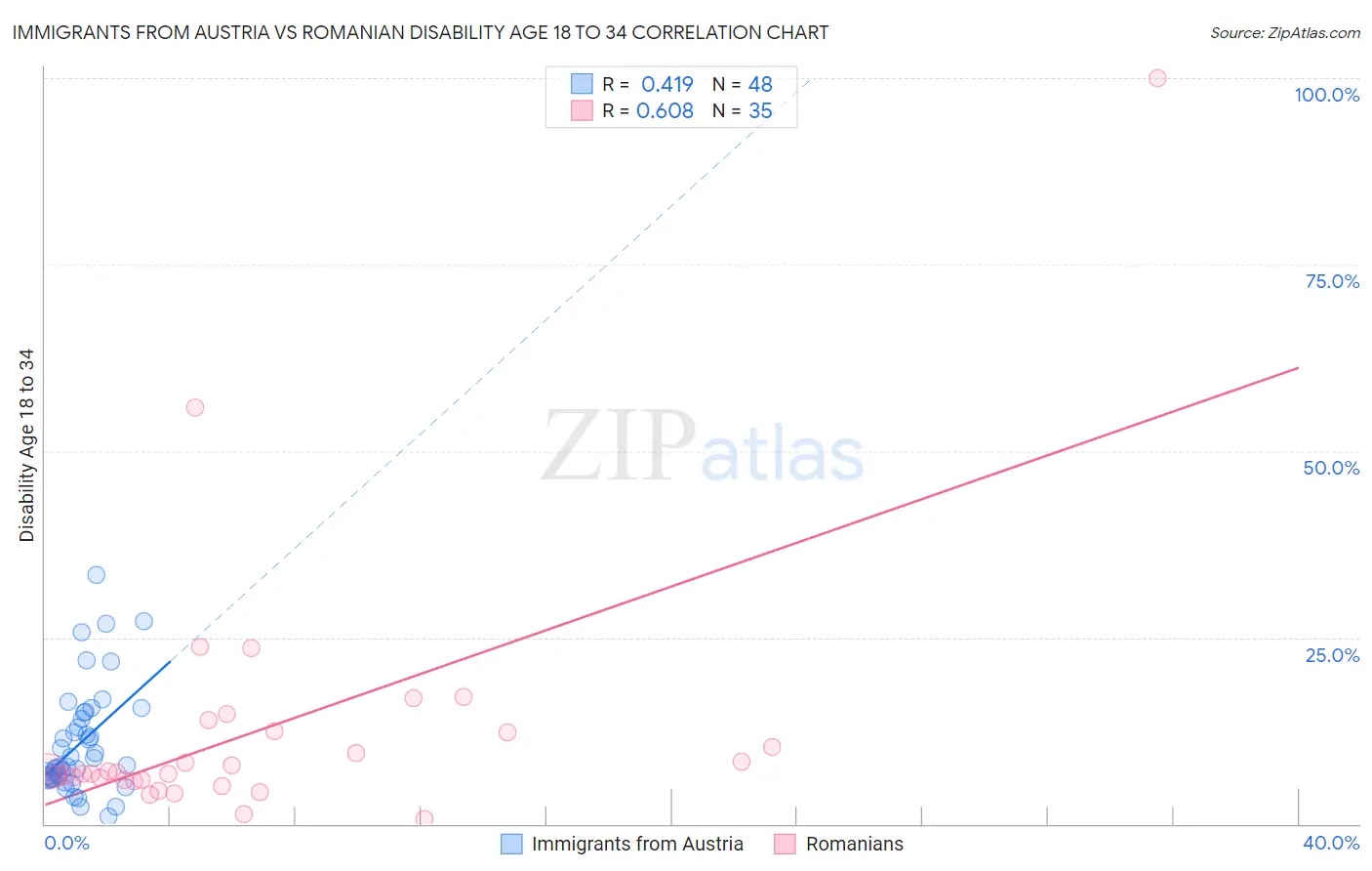Immigrants from Austria vs Romanian Disability Age 18 to 34