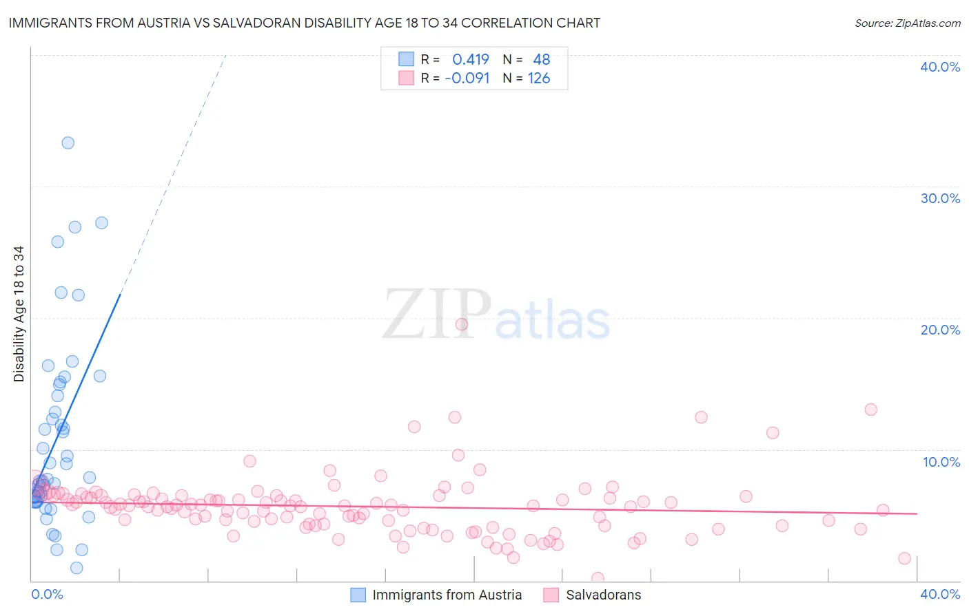Immigrants from Austria vs Salvadoran Disability Age 18 to 34