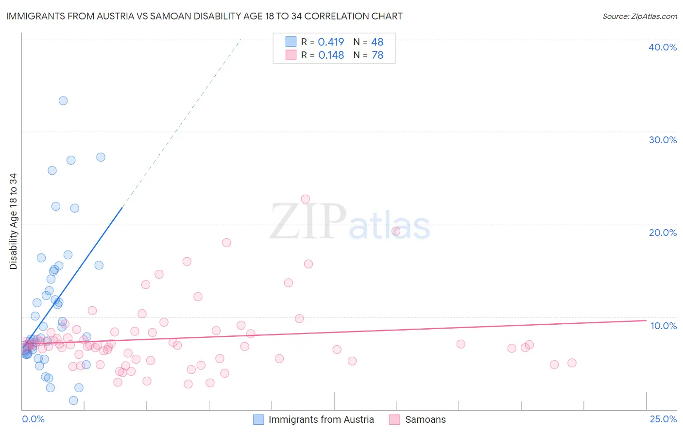 Immigrants from Austria vs Samoan Disability Age 18 to 34