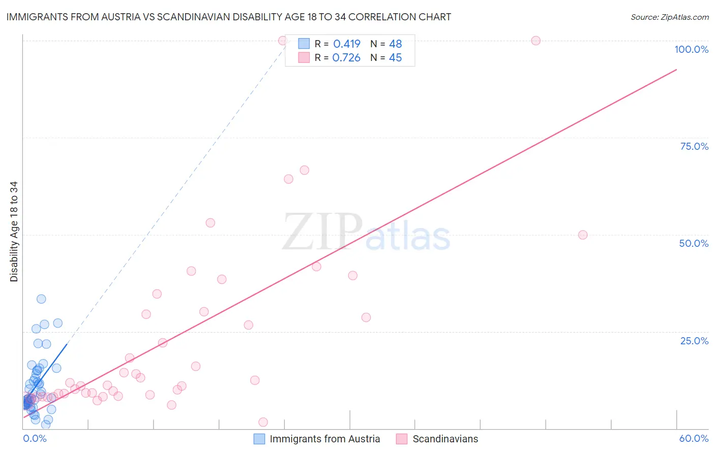 Immigrants from Austria vs Scandinavian Disability Age 18 to 34