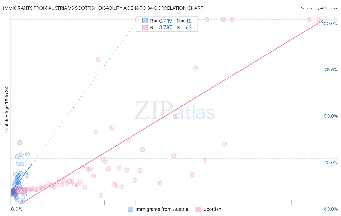 Immigrants from Austria vs Scottish Disability Age 18 to 34