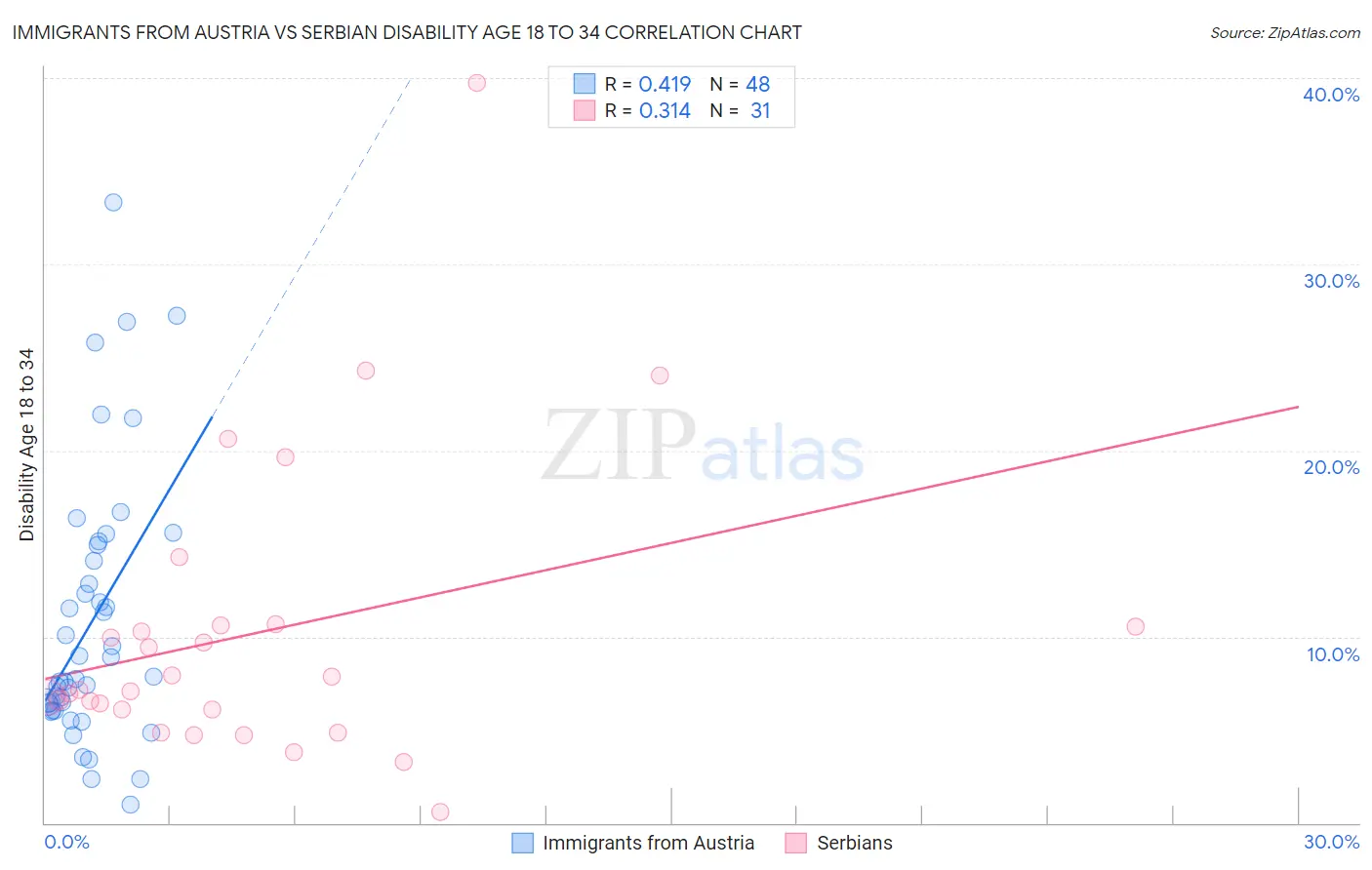 Immigrants from Austria vs Serbian Disability Age 18 to 34