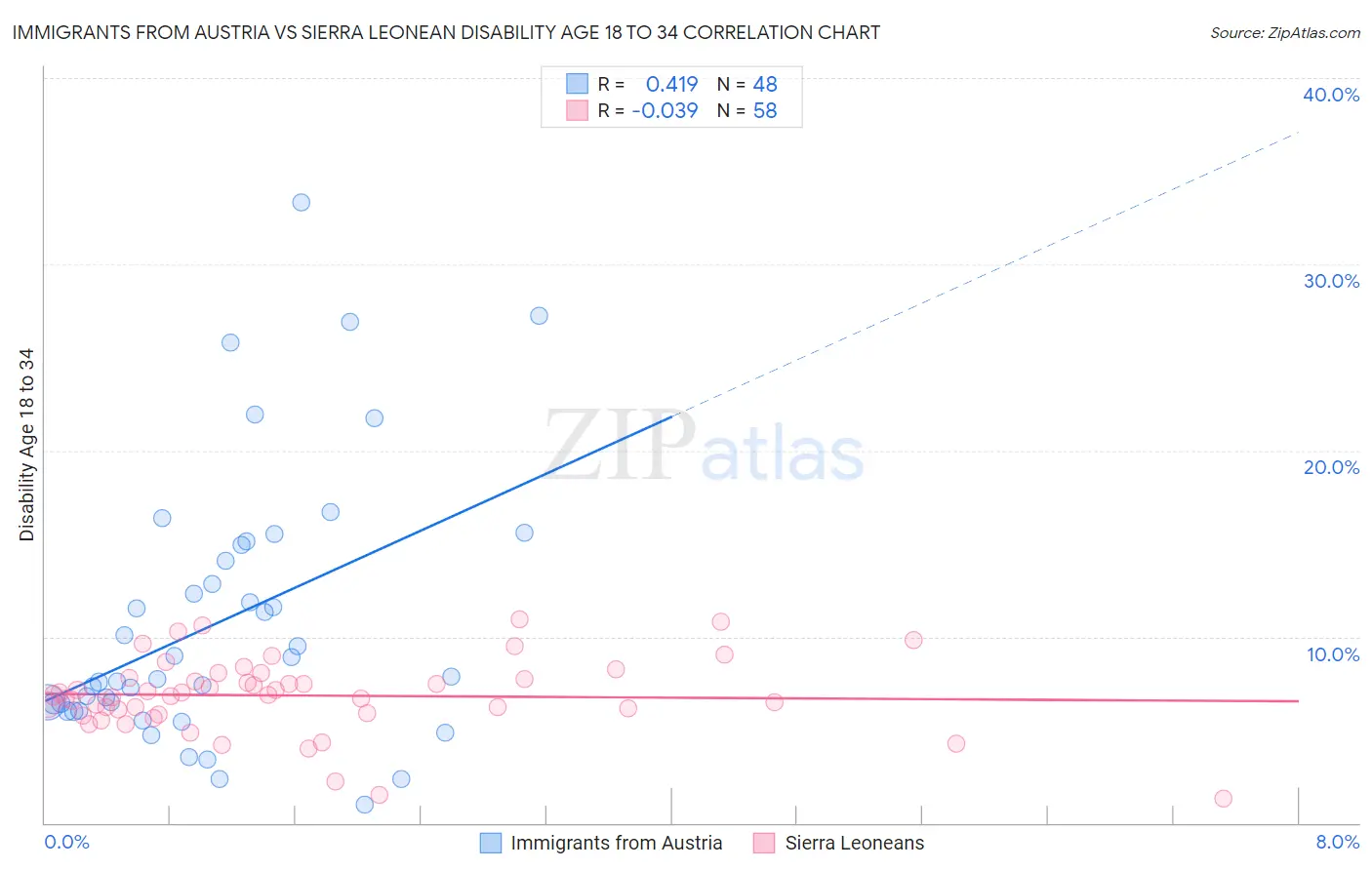 Immigrants from Austria vs Sierra Leonean Disability Age 18 to 34