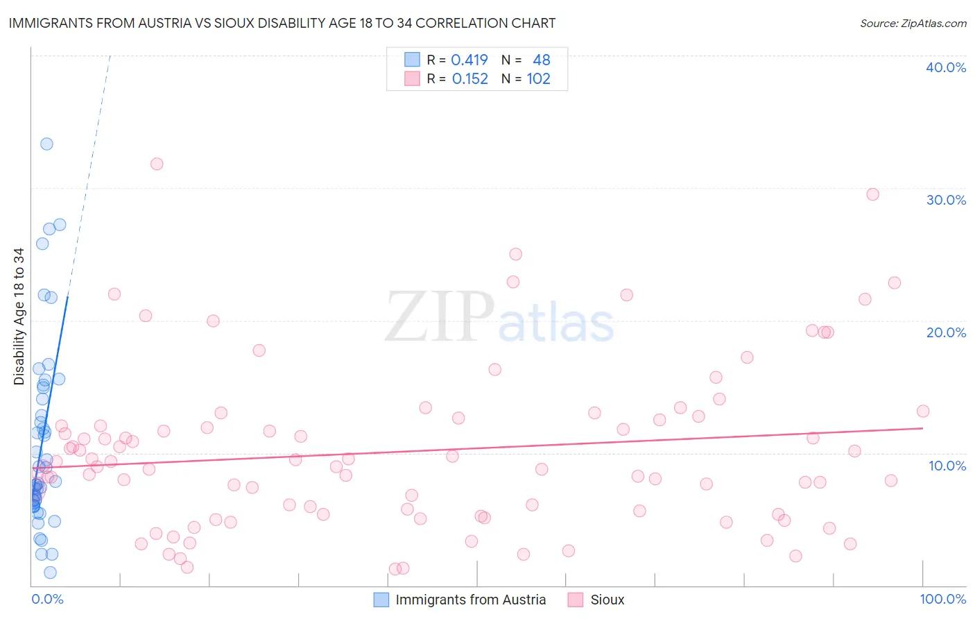 Immigrants from Austria vs Sioux Disability Age 18 to 34