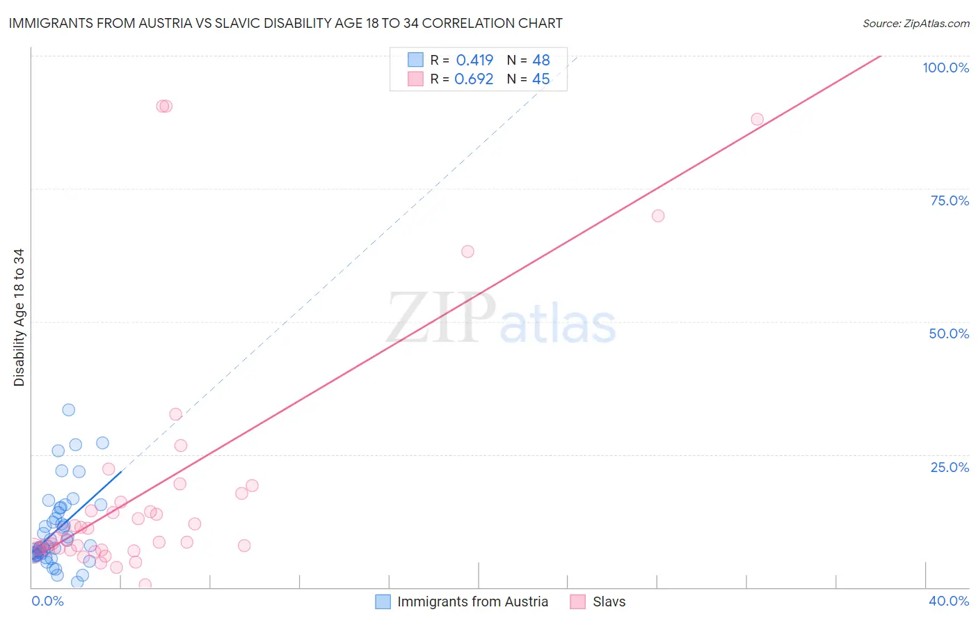 Immigrants from Austria vs Slavic Disability Age 18 to 34