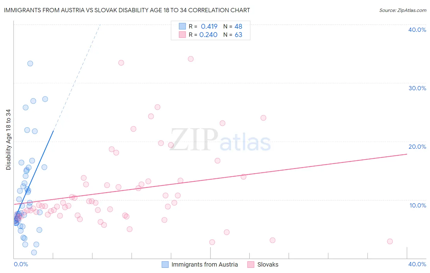 Immigrants from Austria vs Slovak Disability Age 18 to 34