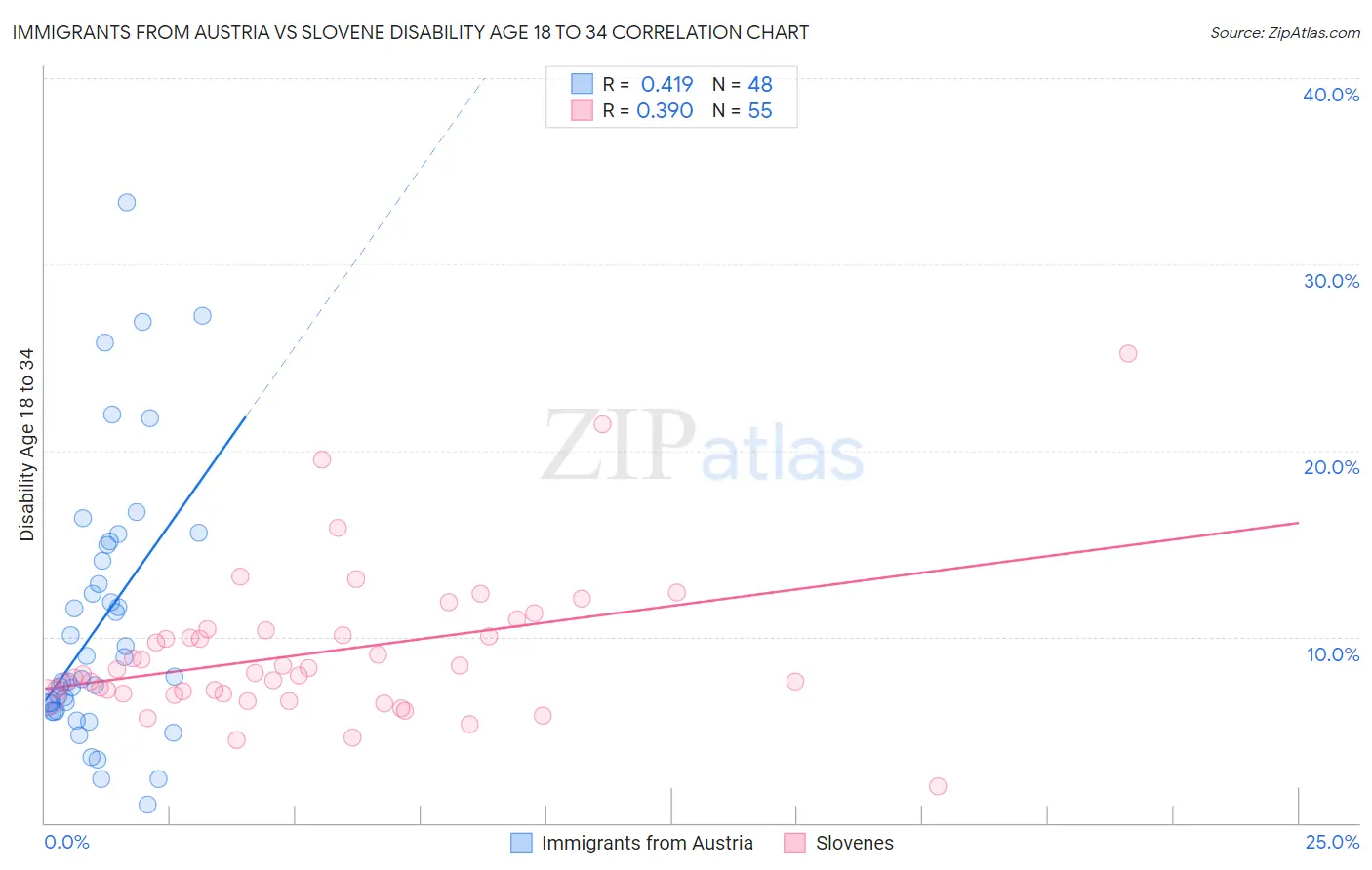 Immigrants from Austria vs Slovene Disability Age 18 to 34