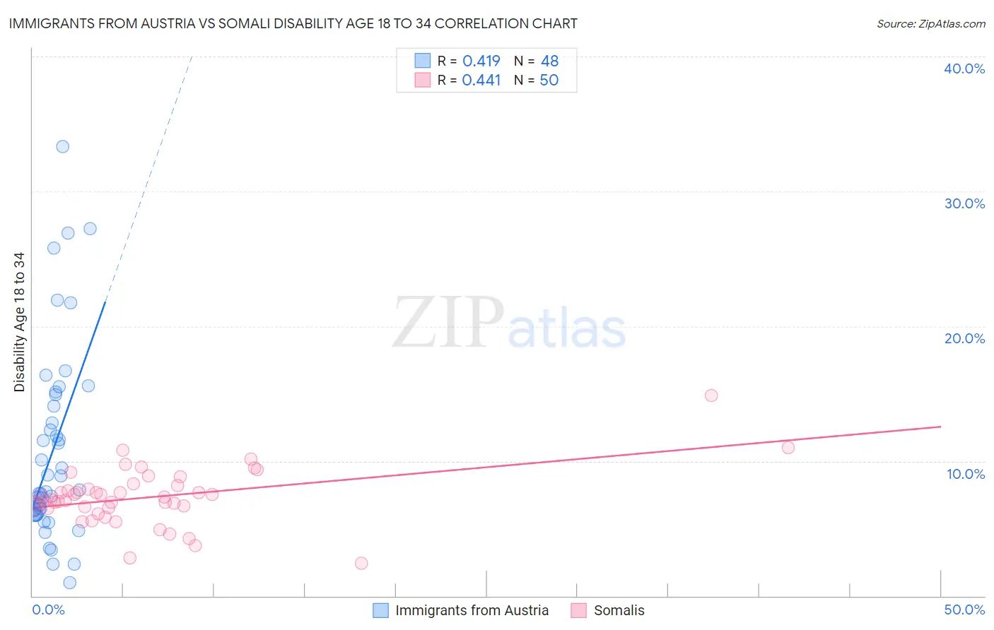 Immigrants from Austria vs Somali Disability Age 18 to 34