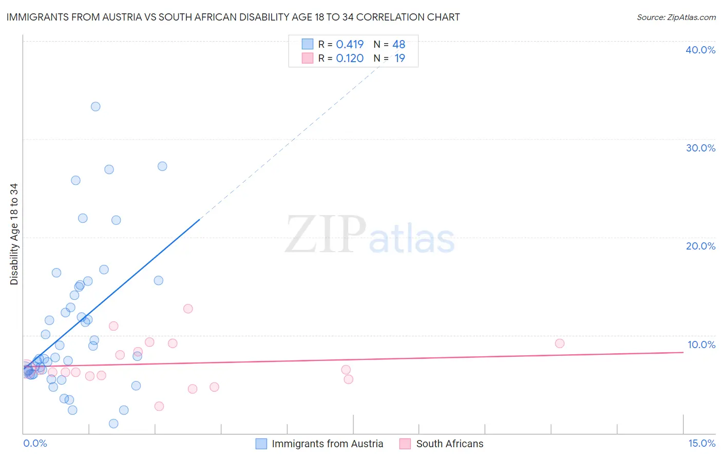 Immigrants from Austria vs South African Disability Age 18 to 34