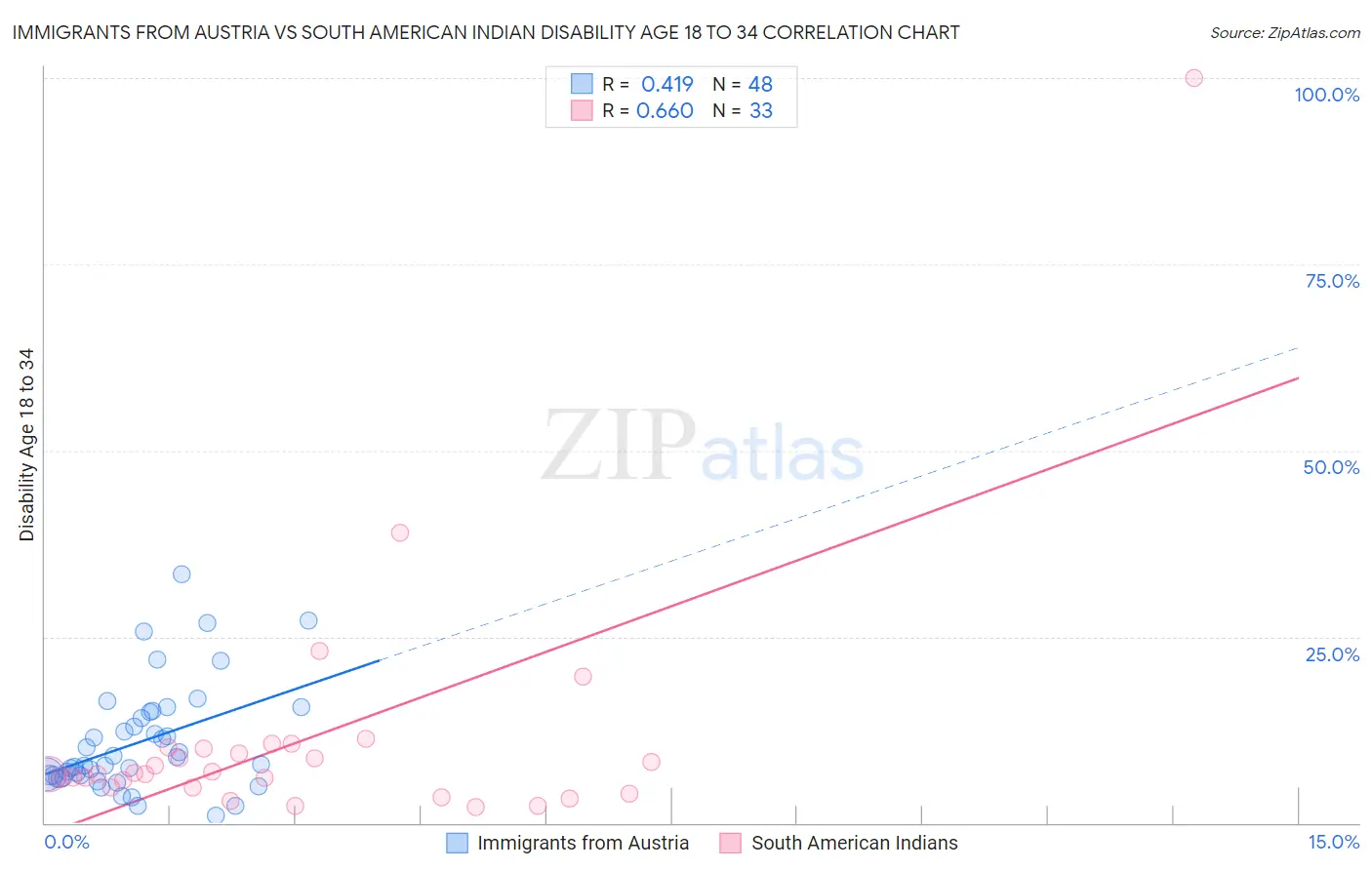 Immigrants from Austria vs South American Indian Disability Age 18 to 34