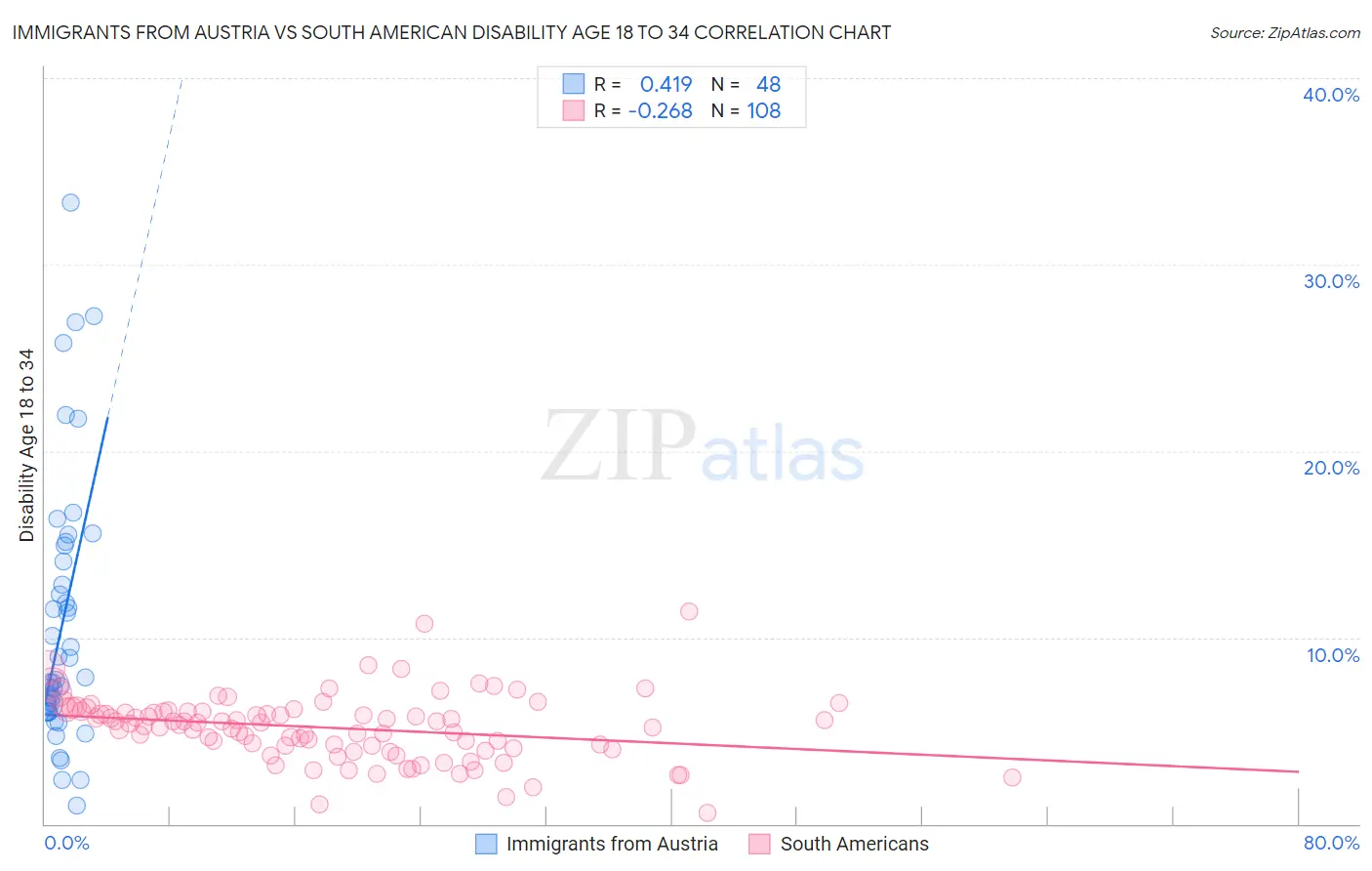 Immigrants from Austria vs South American Disability Age 18 to 34
