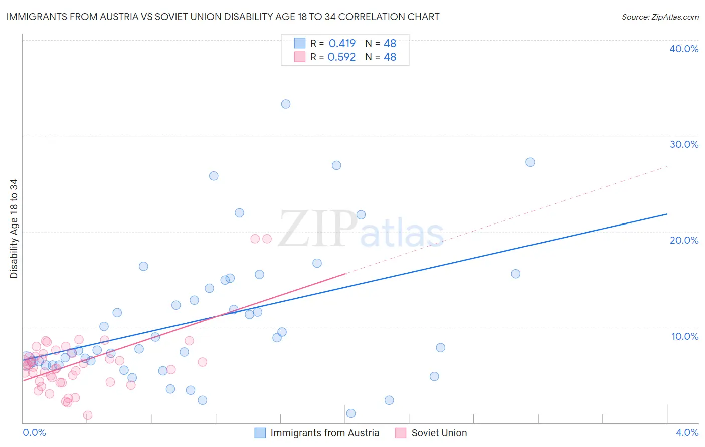 Immigrants from Austria vs Soviet Union Disability Age 18 to 34