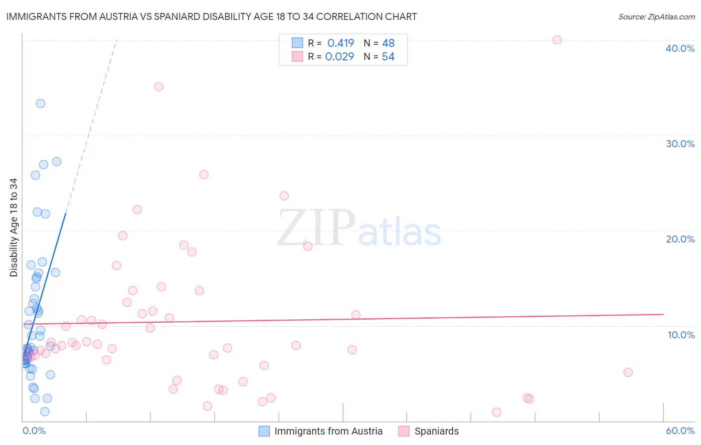 Immigrants from Austria vs Spaniard Disability Age 18 to 34