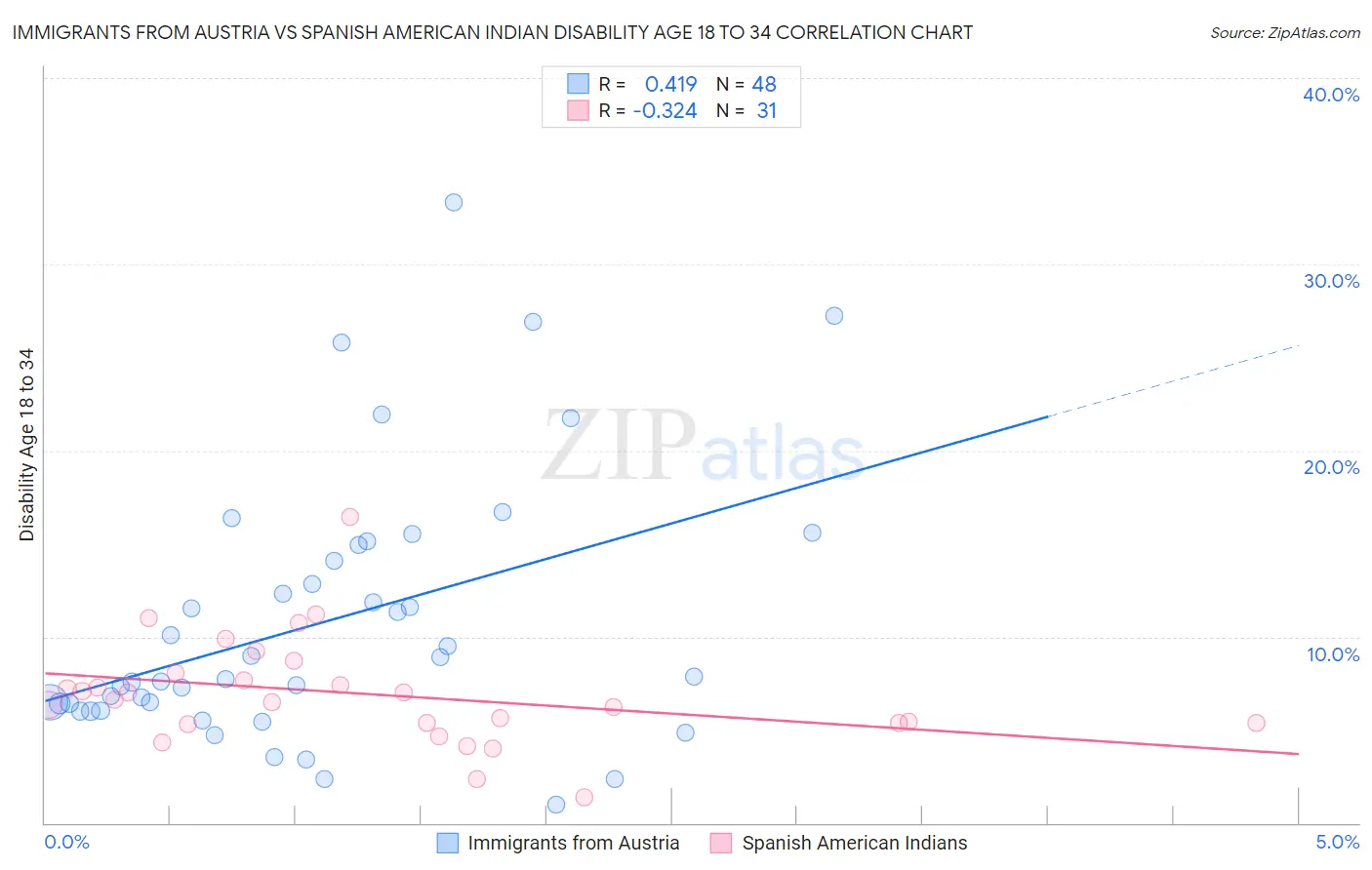Immigrants from Austria vs Spanish American Indian Disability Age 18 to 34