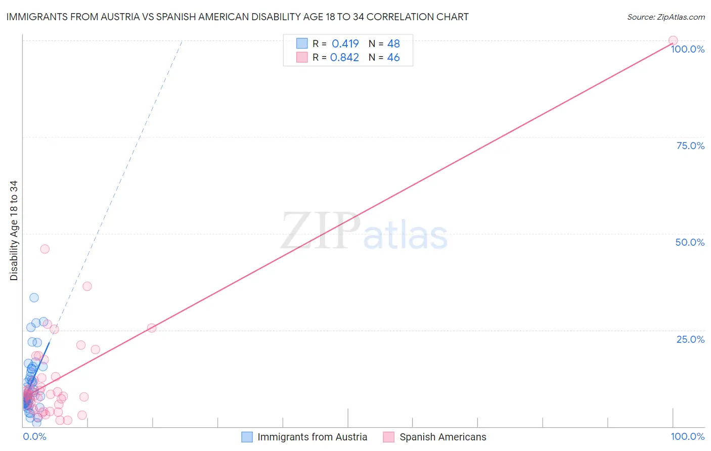 Immigrants from Austria vs Spanish American Disability Age 18 to 34