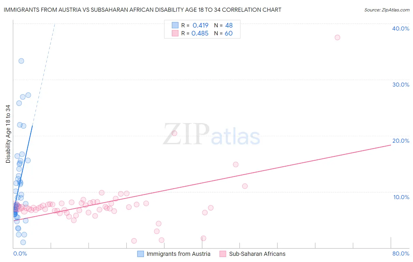 Immigrants from Austria vs Subsaharan African Disability Age 18 to 34