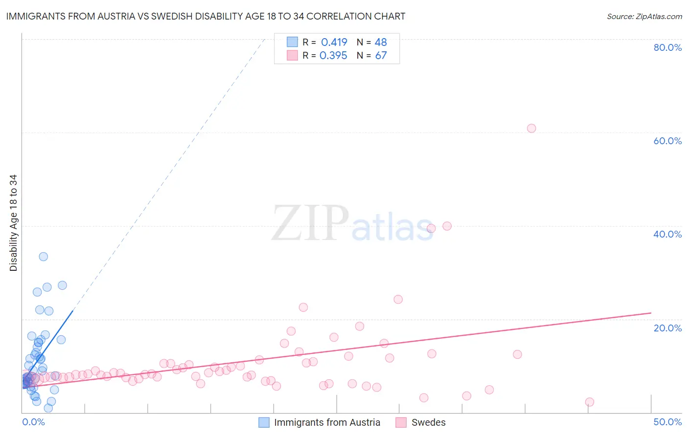 Immigrants from Austria vs Swedish Disability Age 18 to 34