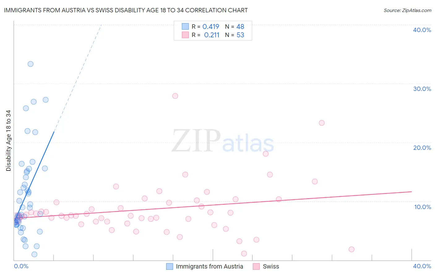 Immigrants from Austria vs Swiss Disability Age 18 to 34