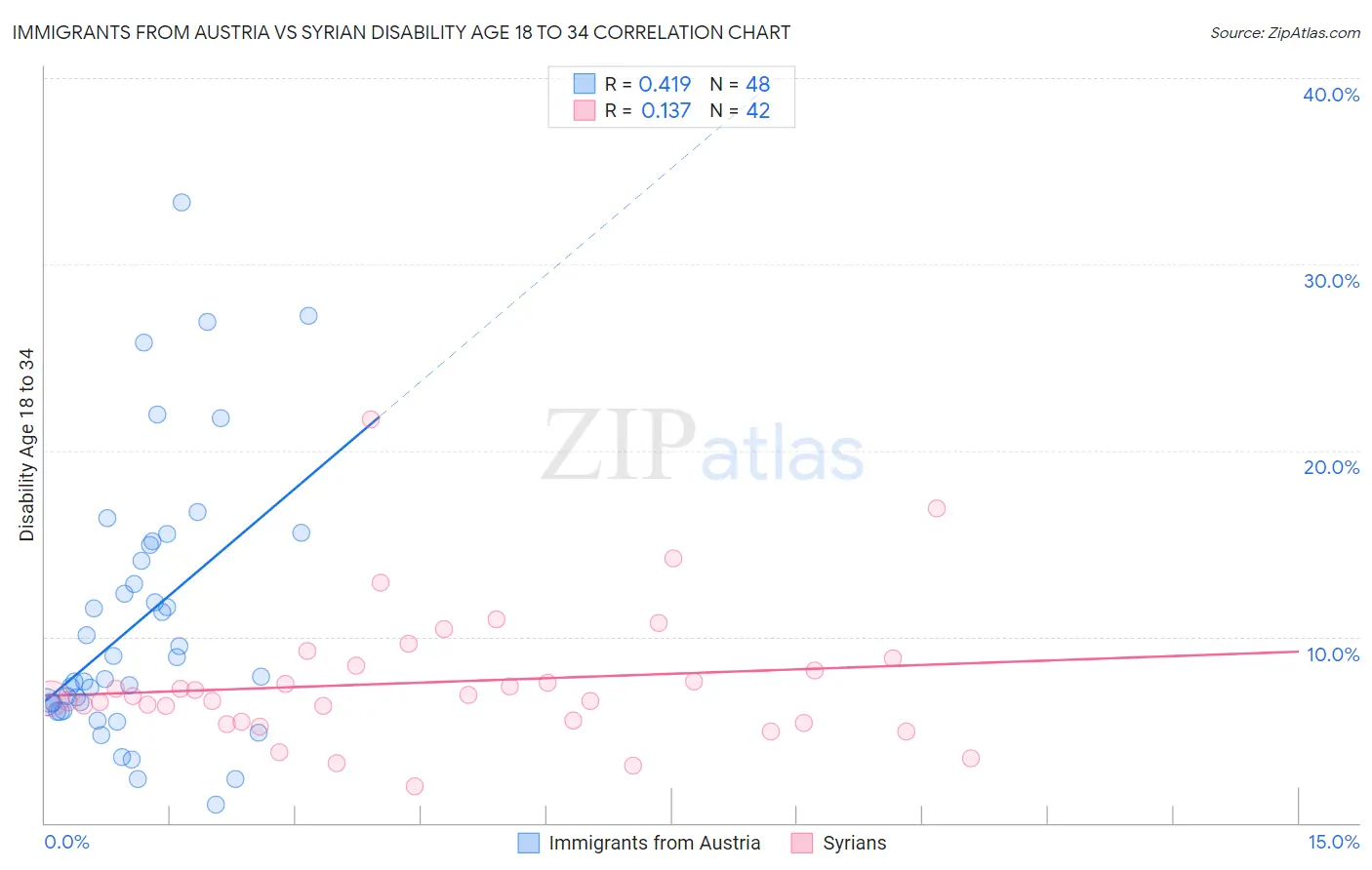 Immigrants from Austria vs Syrian Disability Age 18 to 34
