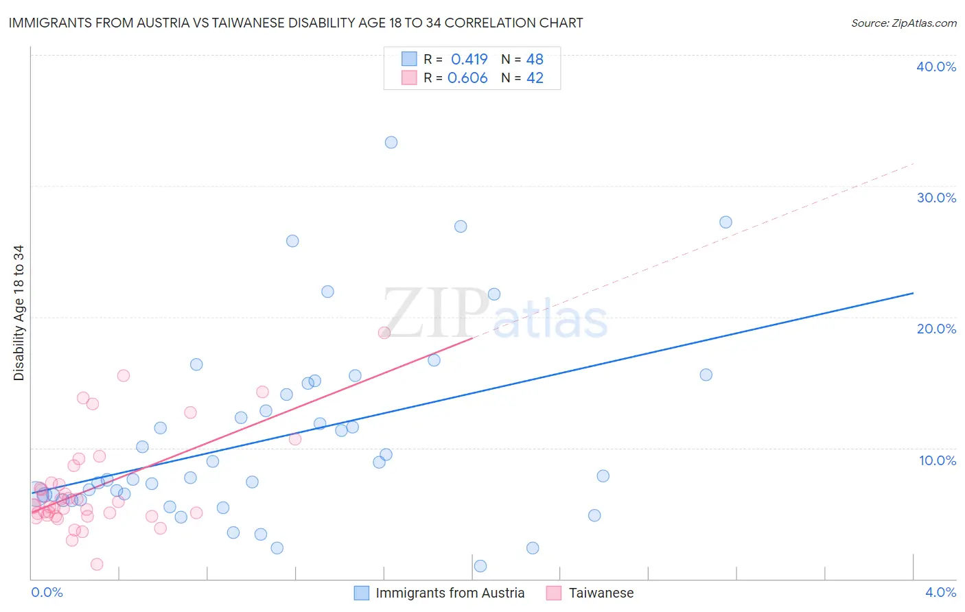Immigrants from Austria vs Taiwanese Disability Age 18 to 34