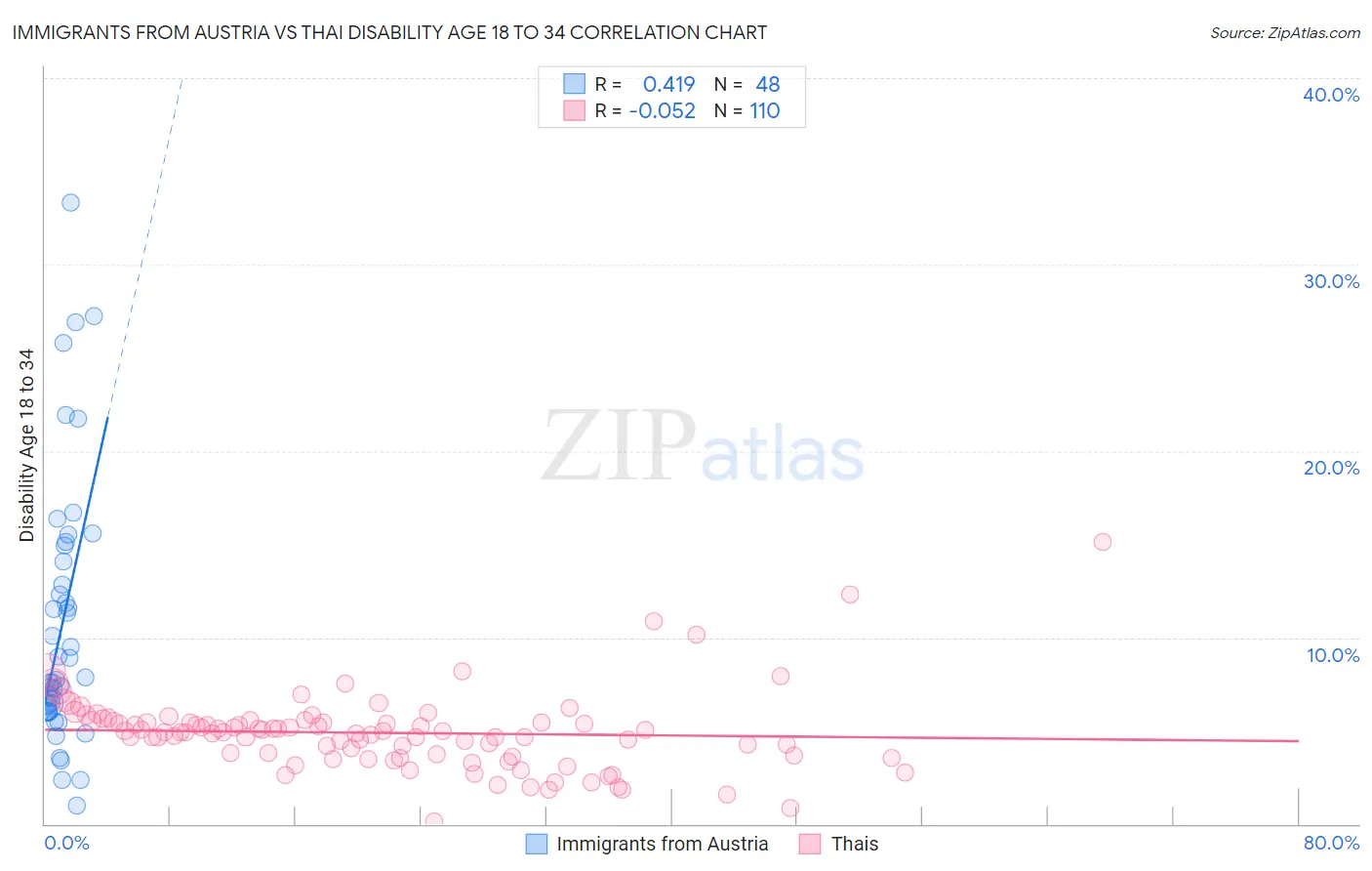 Immigrants from Austria vs Thai Disability Age 18 to 34