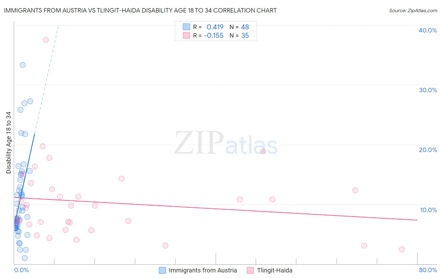 Immigrants from Austria vs Tlingit-Haida Disability Age 18 to 34