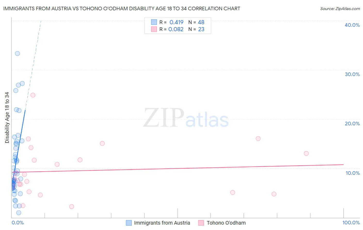Immigrants from Austria vs Tohono O'odham Disability Age 18 to 34